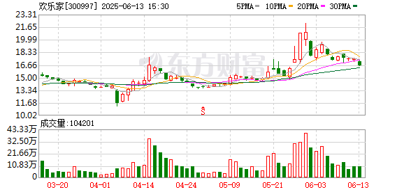 亿牛策略 欢乐家：选举曾繁尊为职工代表董事