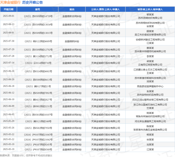 非常谋略 天津金城银行作为原告/上诉人的1起涉及金融借款合同纠纷的诉讼将于2025年6月18日开庭