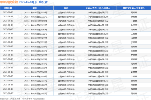 聚富配资 中邮消费金融作为原告/上诉人的400起涉及金融借款合同纠纷的诉讼将于2025年6月18日开庭