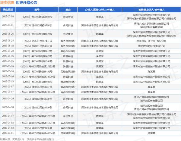 金股配资网 法本信息作为原告/上诉人的1起涉及服务合同纠纷的诉讼将于2025年6月18日开庭