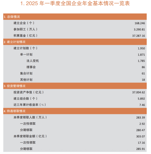 赛岳恒配资 引导“长钱长投”，企业年金基金首次公布“近三年累计收益率”