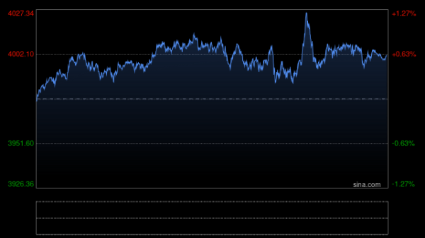 红涨股票配资 “停摆”影响正不断扩大 金价或面临回调风险